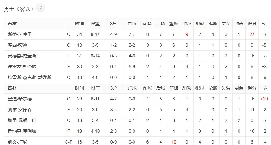 转折点！金州勇士豪取连胜；NBA总决赛冲刺阶段攻防权衡；悬念犹存；团队化学反应显著的简单介绍